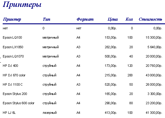 Учебно-методическое пособие по информатике Создание баз данных Access