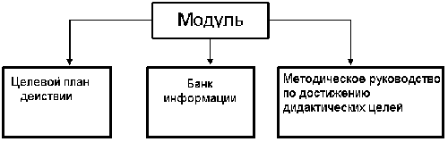 Урок русского языка с использованием модульной технологии по теме Сложноподчинённое предложение с несколькими придаточными ( 9 класс)