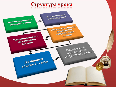 Самоанализ мультимедийной разработки урока литературы в 9 классе по теме «Печорин как «портрет своего поколения»