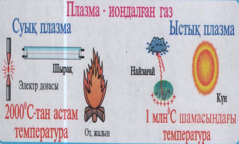 Заттың агрегаттық күйлері және оларды молекулалы-кинетикалық көзқарас негізінде түсіндіру.