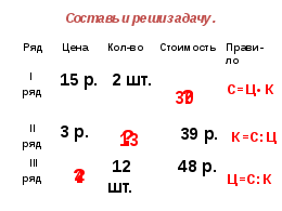 Урок математики по теме Цена, количество, стоимость, 3 класс