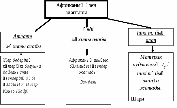 Открытый урок на тему Африканың ішкі сулары