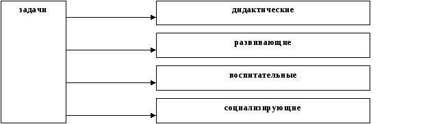 Курсовая работа: Тема: «Применение активных (игровых) форм организации учебно-воспитательной деятельности на уроках и во внеурочное время при изучении курса ОБЖ в школе»