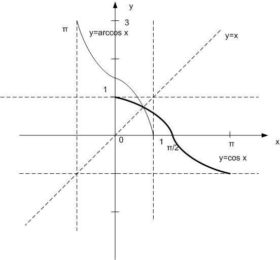 Элективный курс «Обратные тригонометрические функции»