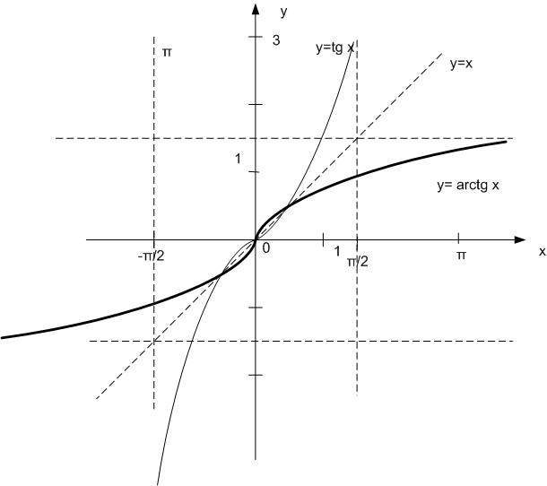 Элективный курс «Обратные тригонометрические функции»