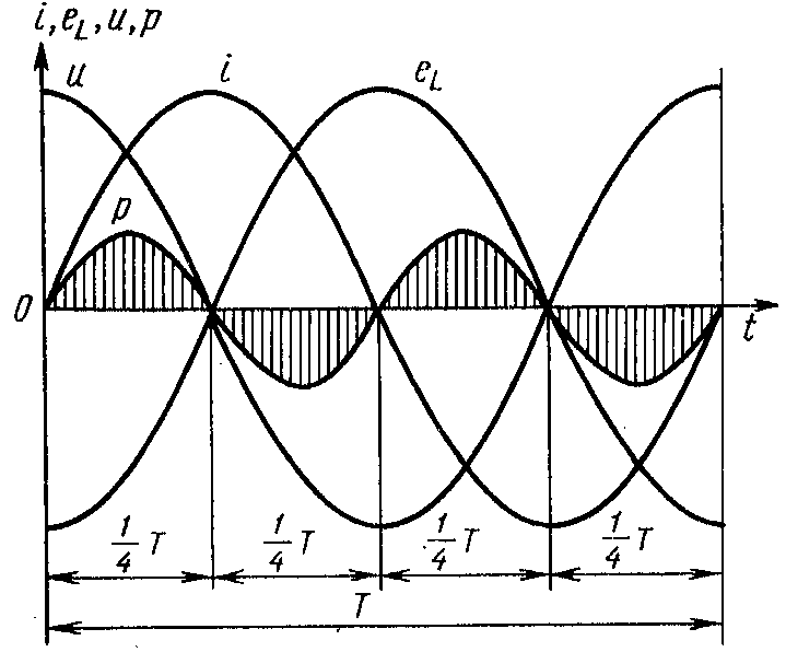 Период переменного. Индуктивный ток ТОЭ. Опережение тока по фазе. График изменения напряжения по фазам. 4 Периода переменного.