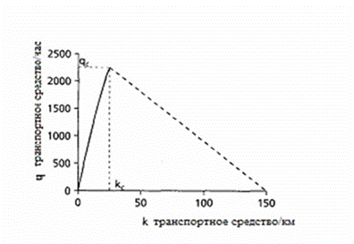 Конспект лекций по МДК 02.01 Организация движения (по видам транспорта)