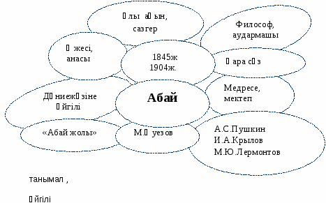 Поурочный план по казахской литературе на тему Абай Кунанбаев (5 класс)