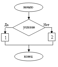 Тестовые задания на тему Алгоритм(8 класс)