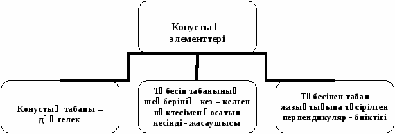 Урок по математике на тему Конус