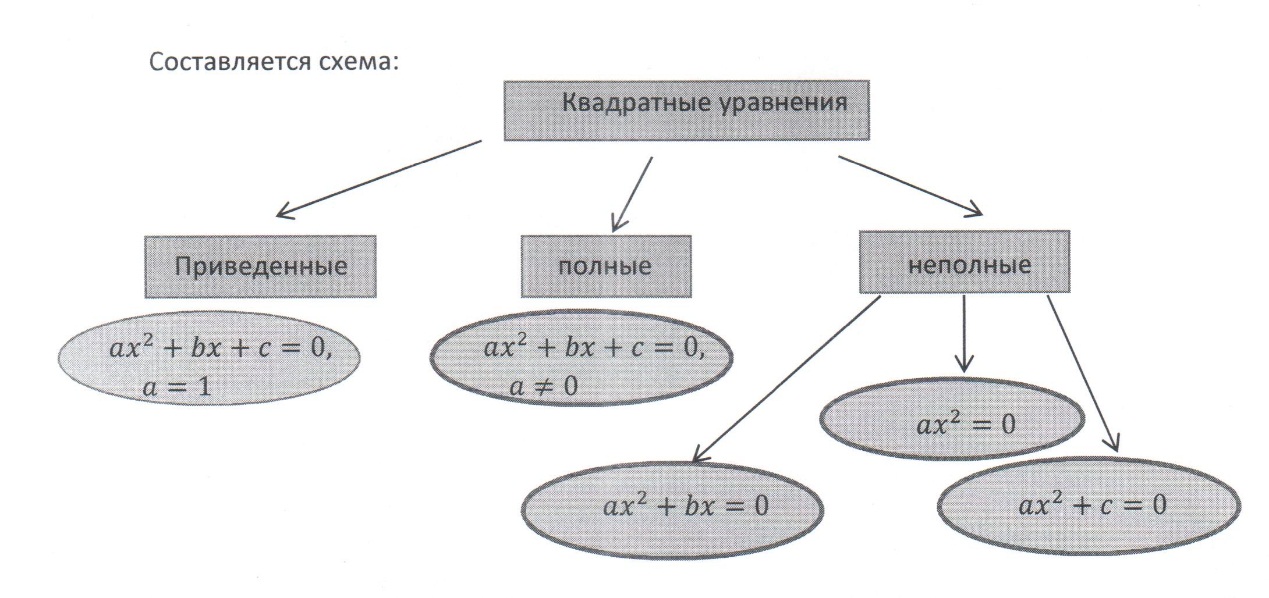 Квадратные уравнения интеллект карта