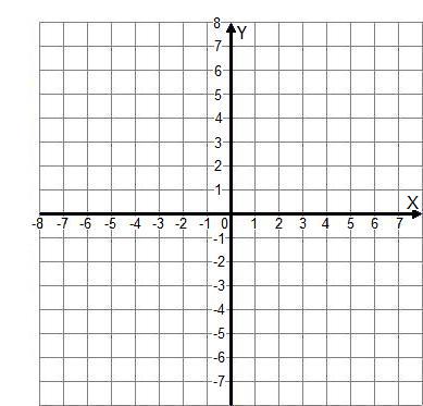 Конспект урока по алгебре 7 класс тема: График функции