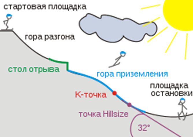 Исследовательская работа «Математика в зимних видах олимпийских игр»