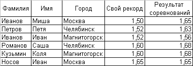 Методические указания к практическим работам по теме MS Excel