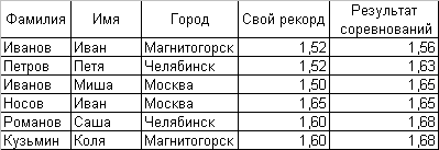 Методические указания к практическим работам по теме MS Excel