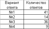 Методические указания к практическим работам по теме MS Excel