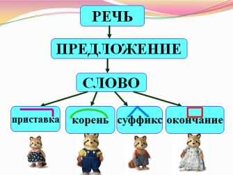 Урок русского языка во 2 классе «Состав слова. Окончание»