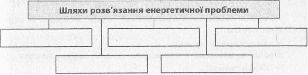 Конспект уроку з Технології ГЛОБАЛЬНІ ПРОБЛЕМИ ЛЮДСТВА (11 клас)