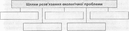 Конспект уроку з Технології ГЛОБАЛЬНІ ПРОБЛЕМИ ЛЮДСТВА (11 клас)