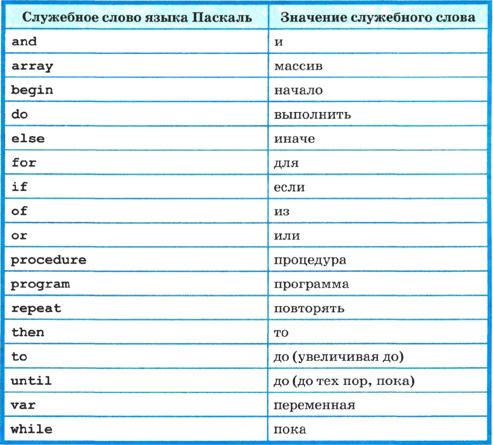 Паскаль язык структурного программирования презентация 10 класс семакин