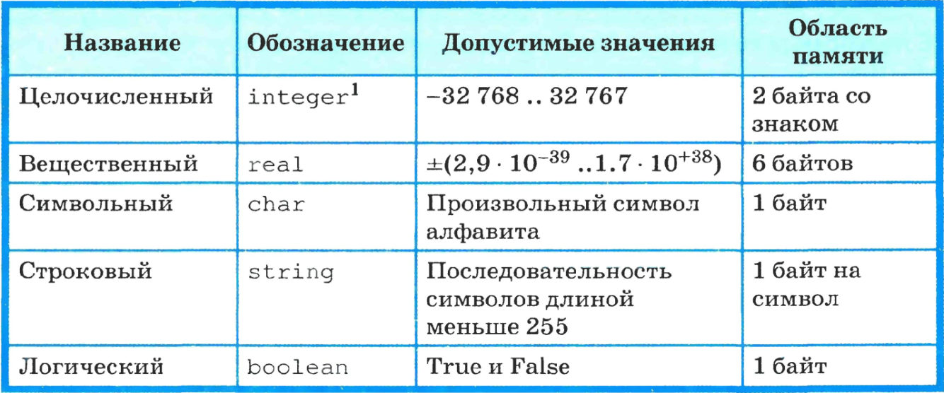 Типы данных кратко. Некоторые типы данных в языке Паскаль таблица. Некотоыретипы данных в языке Паскаль. Типы данных в языке Паскаль таблица. Типы данных Паскаль 8 класс.