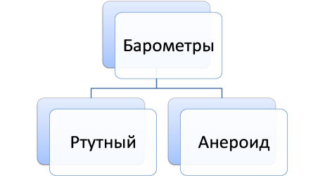 Разработка урока географии в 6 классе Атмосферное давление