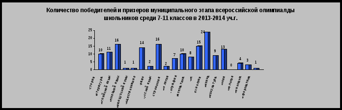 Итоги проведения всероссийской олимпиады школьников