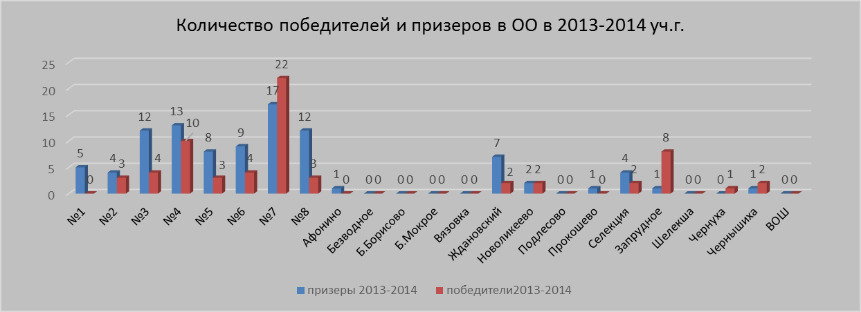 Итоги проведения всероссийской олимпиады школьников