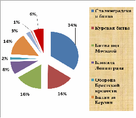 Проект Живая история, посвящен 70-летию победы в Великой Отечественной войне.