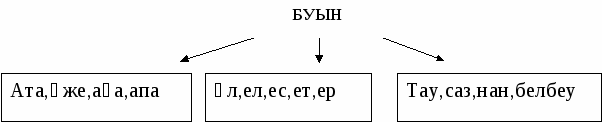 Қазақ тілі пәнінен Буын, оның түрлері тақырыбы бойынша сабақ жоспары