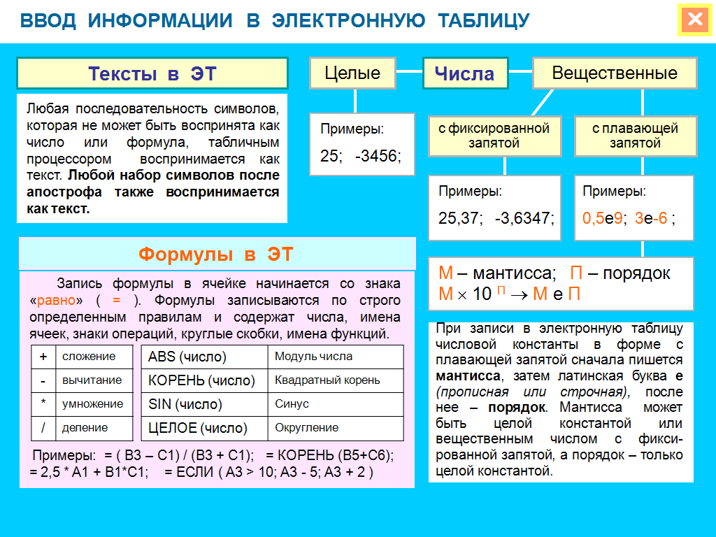 Урок информатики по теме Электронные таблицы