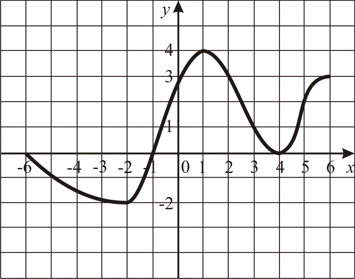 Область значений y 4