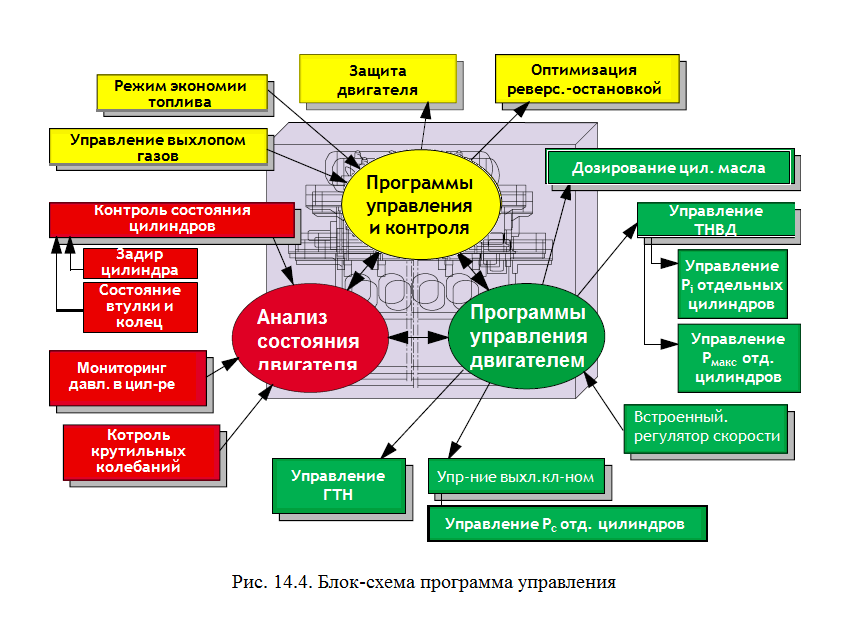 Конспект лекции Системы электронного управления двигателями фирм Катепилляр и МАН