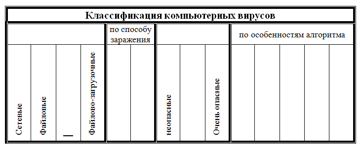 Практическая работа 1 курс. Классификация компьютерных вирусов таблица.