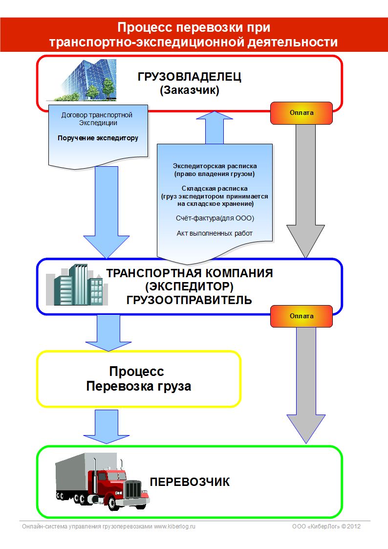 Входящая логистика