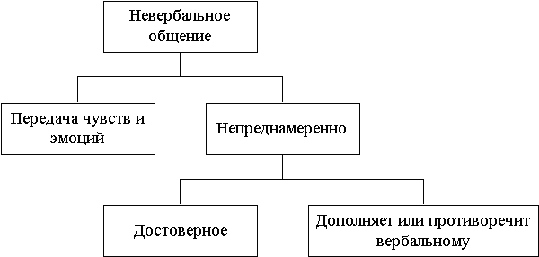 НАЦИОНАЛЬНО-КУЛЬТУРНЫЕ ОСОБЕННОСТИНЕВЕРБАЛЬНОЙ КОММУНИКАЦИИ АНГЛИЧАН И РУССКИХ