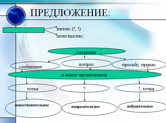 Выступление:Моделирование на уроках русского языка