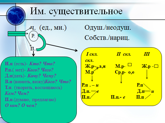Выступление:Моделирование на уроках русского языка