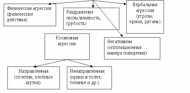 Занятие классного часа Как общаться с агрессивными детьми