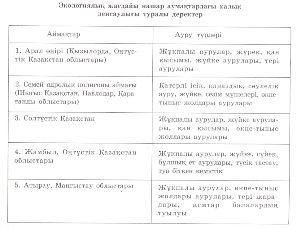 Организмдердің негізгі тіршілік орталары.