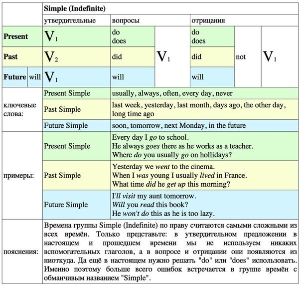 Памятки к временам глагола