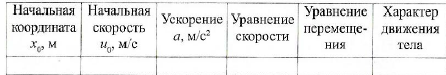 Методическая разработка по физике на тему: Примерные задания для зачетной контрольной работы по физике для 1 курса.