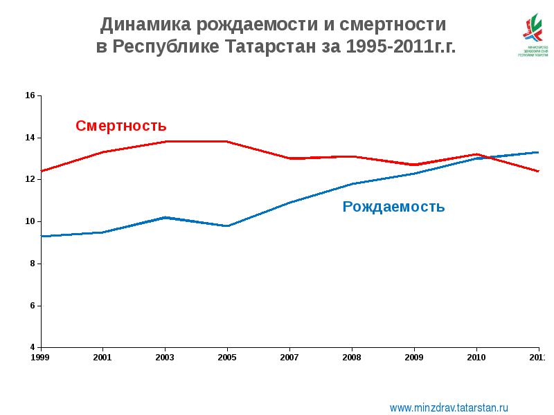 Численность рождаемости и смертности