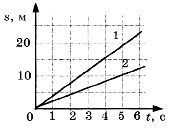 Конспект урока Решение задач на прямолинейное равномерное движение