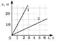 Конспект урока Решение задач на прямолинейное равномерное движение