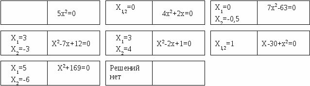 Урок 8 класс на тему Квадратные уравнения