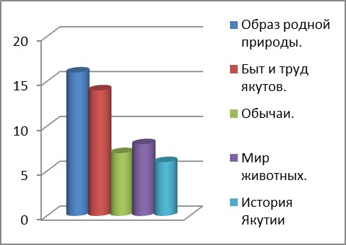 Исследовательская работа учащихся Люблю Якутию родную