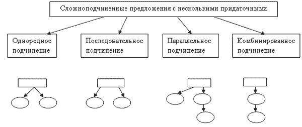 Открытый урок в 11 классе Сложноподчиненные предложения с несколькими придаточными