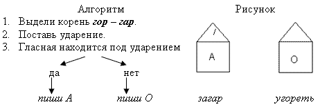 Технологическая карта урока по русскому языку Правописание корней с чередованием гласных а-о (-гар-гор; зар-зор) 5 класс.