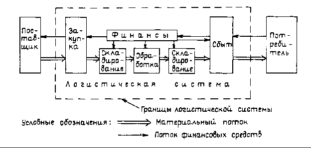 План-конспект урока на тему Логистические системы